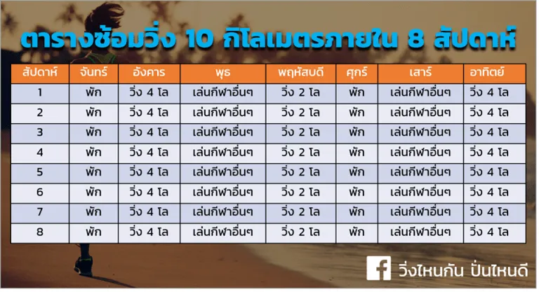ฝึกซ้อมวิ่ง 10 กิโลเมตร สำหรับมือใหม่ภายใน 8 สัปดาห์ ฝึกซ้อมวิ่ง 10 กิโลเมตร สำหรับมือใหม่ภายใน 8 สัปดาห์